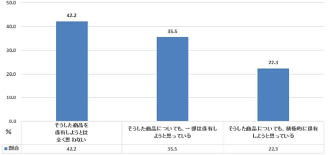 元本割れを起こす可能性があるが、収益性の高いと見込まれる金融商品の保有(20代単身世帯)