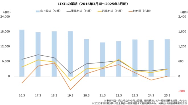 LIXILの業績（2016年3月期～2025年3月期）を表した図表