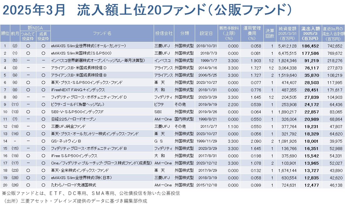 オルカン」が資金流入額トップを奪還！  一方、パフォーマンスでトップの意外なファンドとは？（Finasee（フィナシー））｜ｄメニューニュース（NTTドコモ）