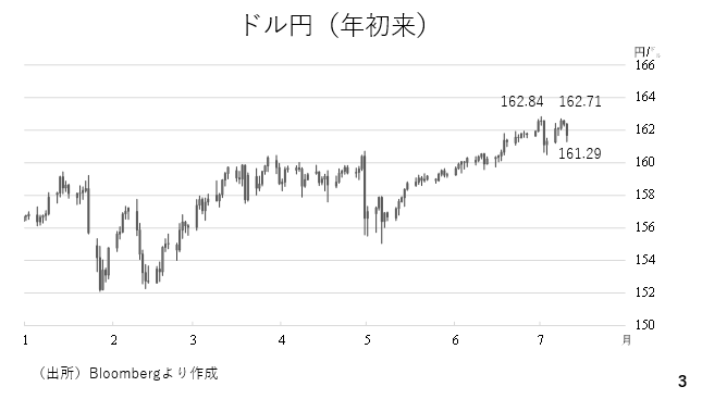 ドル円（年初来）