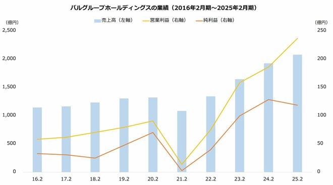 パルグループホールディングスの業績（2016年2月期～2025年2月期）