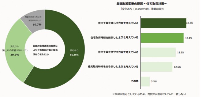 日本銀行の金融政策変更の影響(住宅取得計画)を表した図表