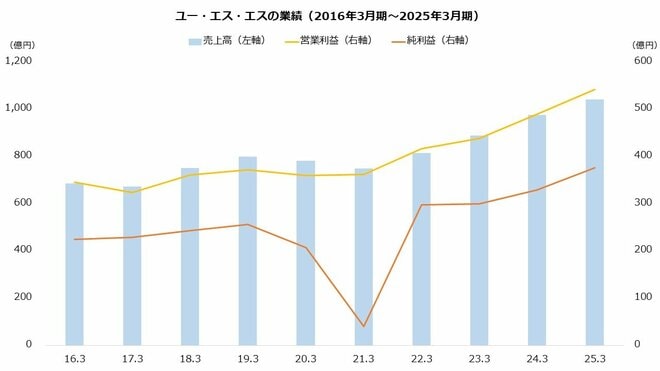 ユー・エス・エスの業績（2016年3月期～2025年3月期）