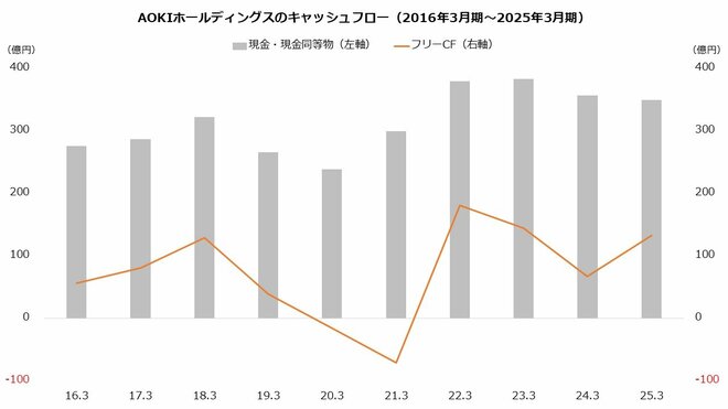 AOKIホールディングスのキャッシュフロー(2016年3月期~2025年3月期)