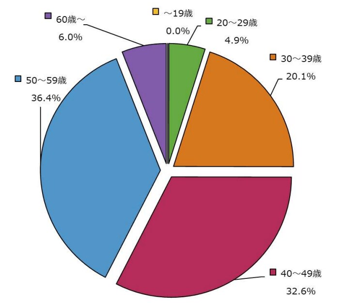 iDeCo年代別加入者割合を表した図表