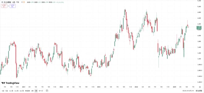 日立建機の株価チャート(過去5年間)グラフ