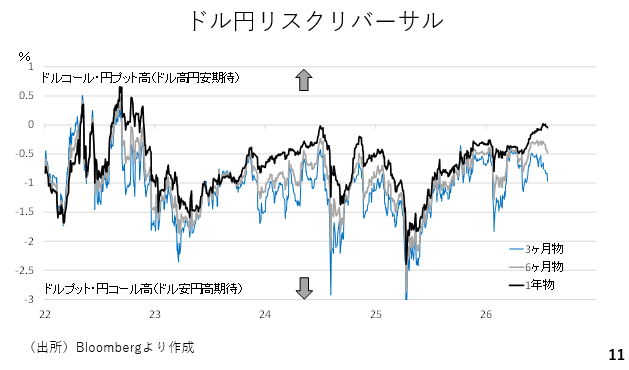 ドル円リスクリバーサル
