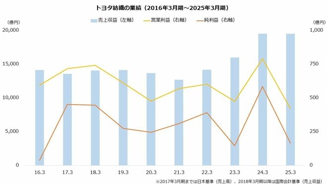 トヨタ紡織の業績(2016年3月期~2025年3月期)