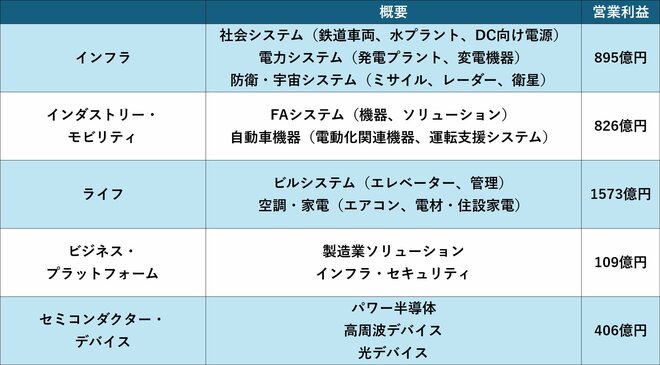 三菱電機のセグメント情報（25年3月期）