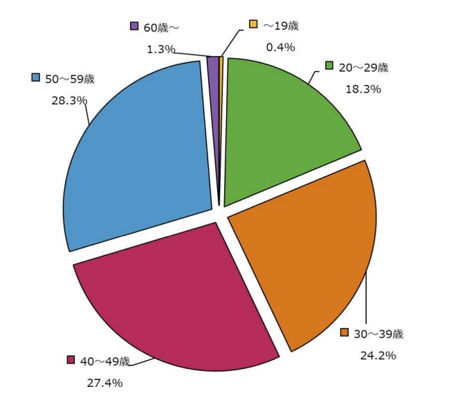 企業型DC年代別加入者割合（2025年3月末）
