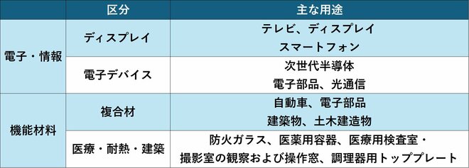 日本電気硝子の製品別の概要
