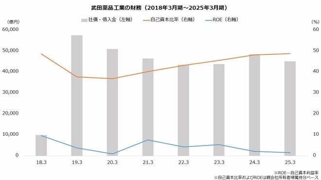 武田薬品工業の財務（2018年3月期～2025年3月期）