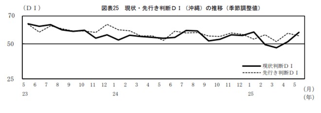 現状・先行き判断DI(沖縄)の推移を表した図表(季節調整値)