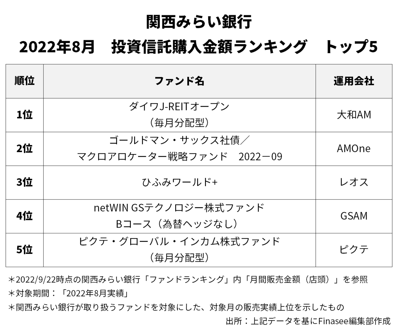 関西みらい銀行 人気ファンドランキング トップ5(2022年8月)(1/2) Finasee(フィナシー) 関西みらい銀行 人気ファンドランキング トップ5(2022年8月)(1/2) Finasee(フィナシー)