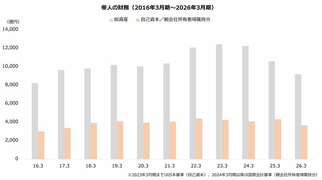 帝人の財務(2016年3月期~2026年3月期)