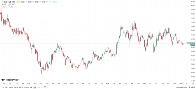 花王の株価の動きをグラフで表した図表(過去5年間)