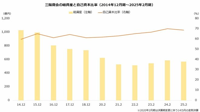 三陽商会の総資産と自己資本比率(2014年12月期~2025年2月期)