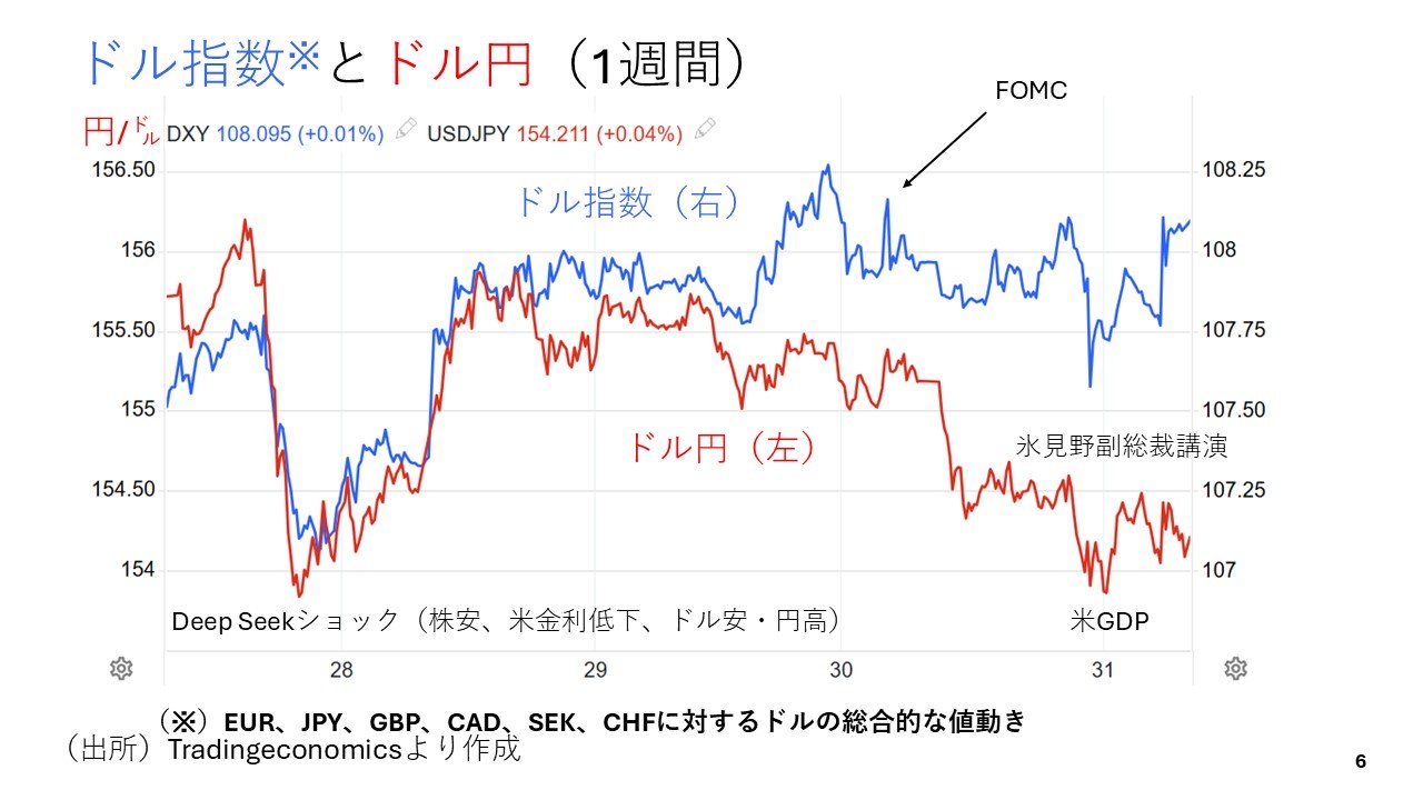 DeepSeekショック襲来で円高が進んだワケ。FOMCにECB理事会各国中央銀行の動静も解説（Finasee（フィナシー））｜ｄメニューニュース（NTTドコモ）