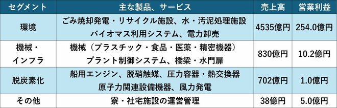 カナデビアのセグメント情報（25年3月期）