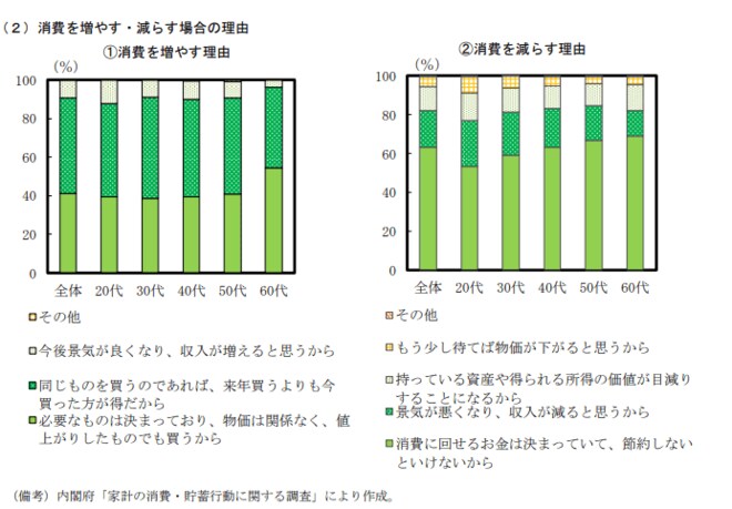 物価上昇の予想と消費動向を表した図表