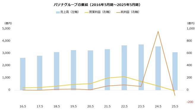 パソナグループの業績(2016年5月期~2025年5月期)