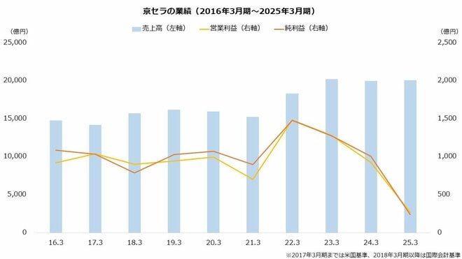 京セラの業績(2016年3月期~2025年3月期)を表した図表