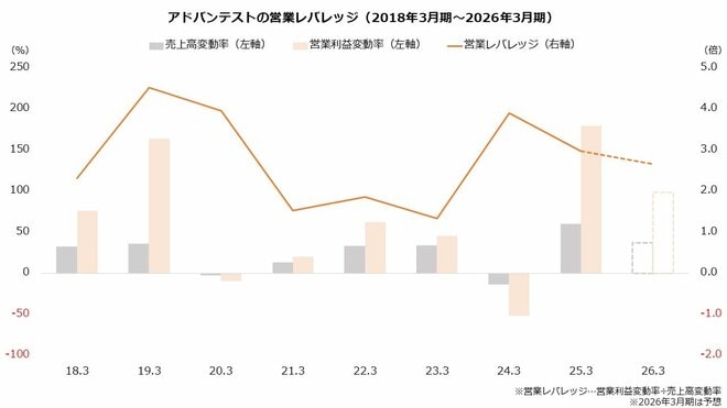 アドバンテストの営業レバレッジ(2018年3月期~2026年3月期)