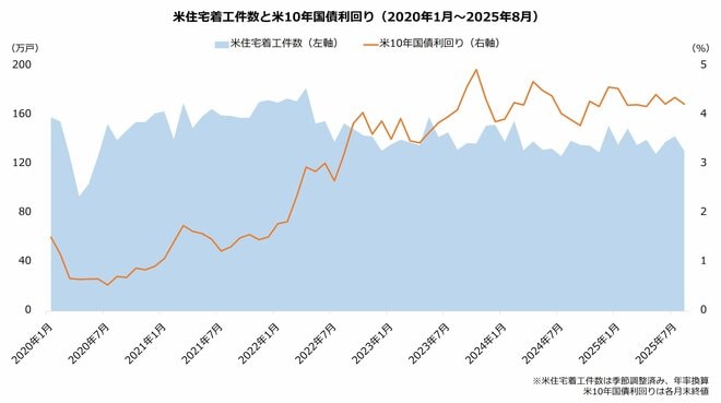 米住宅着工件数と米10年国債利回り（2020年1月～2025年8月）
