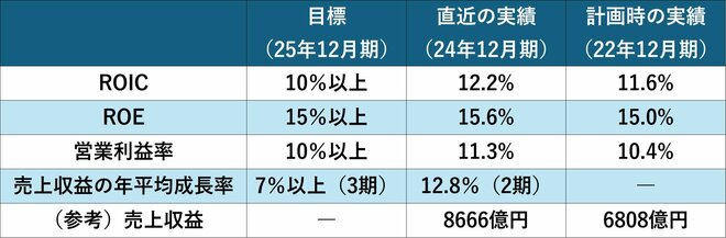 荏原製作所の中期経営計画の主な財務目標を表した図表