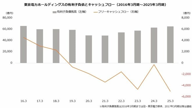東京電力ホールディングスの有利子負債とキャッシュフロー（2016年3月期～2025年3月期）を表した図表