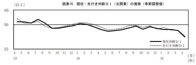 現状・先行き判断DI（北関東）の推移（季節調整値）図表