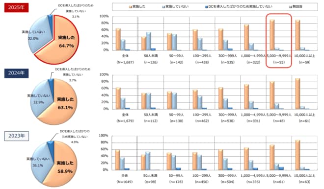 2023年以降の継続教育の実施状況