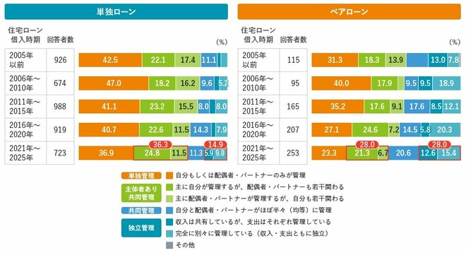 【図表4】家計管理・運営を担っている人