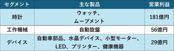 シチズン時計のセグメント情報(25年3月期)を表した図表