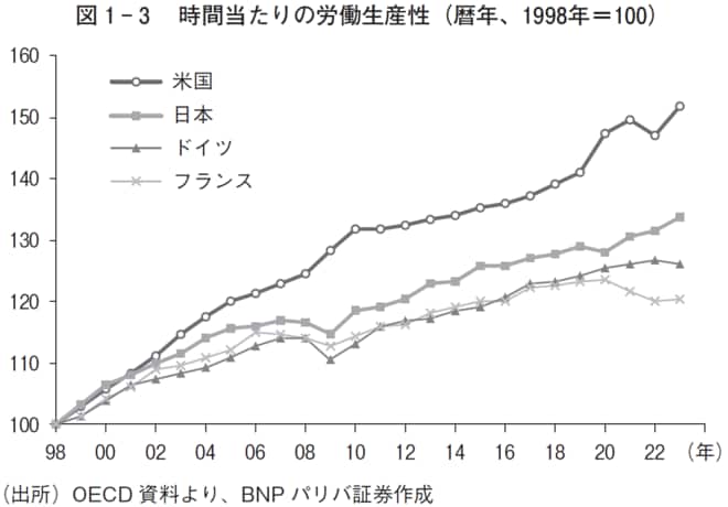時間当たりの労働生産性(暦年、1998年=100)
