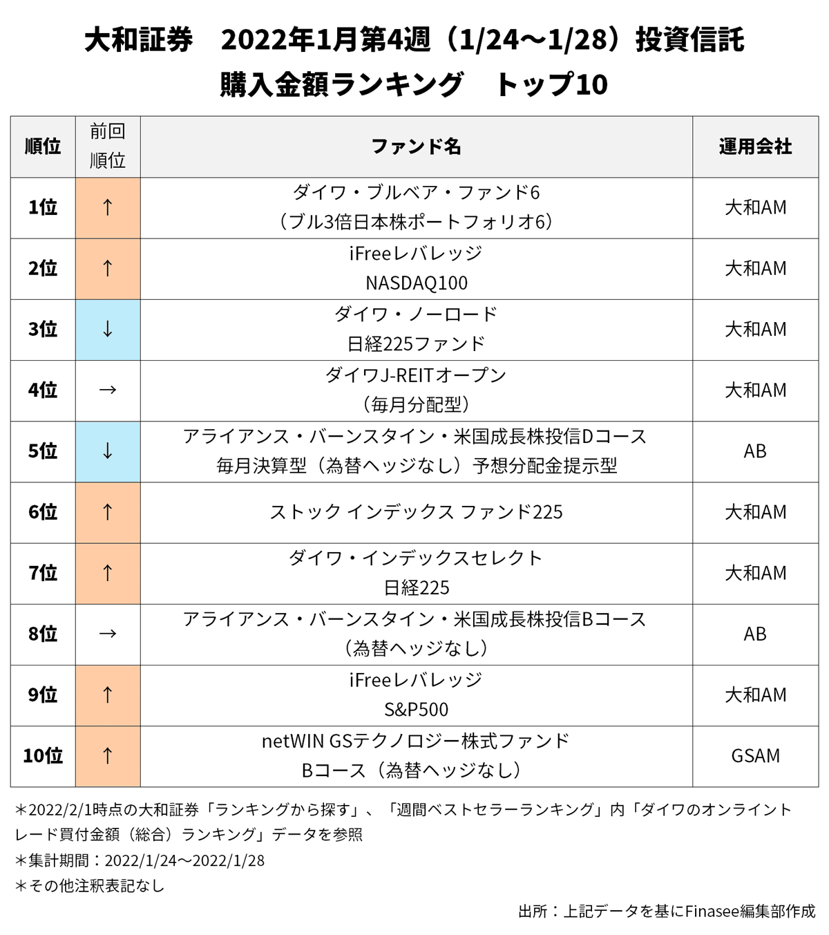 1月度 大和証券 人気ファンドランキングトップ10を読み解く Finasee フィナシー Goo ニュース