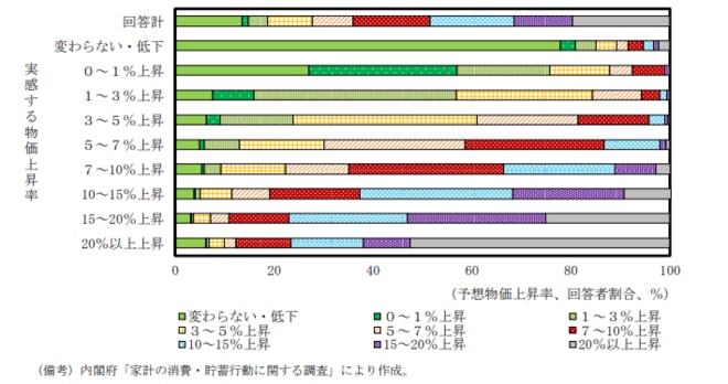 物価上昇率の実感と予想物価上昇率を表した図表