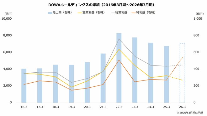 DOWAホールディングスの業績（2016年3月期～2026年3月期）