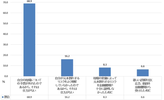 元本割れ経験の受け止め方(70代単身世帯)