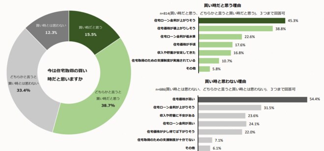 住宅の買い時意識を表した図表