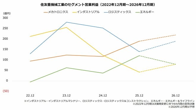 住友重機械工業のセグメント営業利益（2022年12月期～2026年12月期）