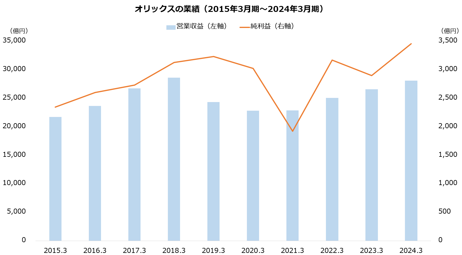 60年間赤字ナシのオリックス【8591】株価は5年で95％上昇、5期