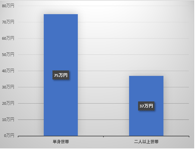 老後のひと月当たりの最低予想生活費（年収1000万～1200万円未満世帯）を表した図表