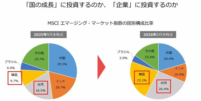 「国の成長」に投資するのか、「企業」に投資するのか