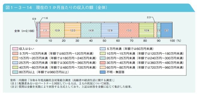 現在の1か月当たりの収入額(全体)を表した図表