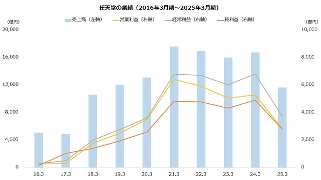 任天堂の業績を表した図表（2016年3月期～2025年3月期）