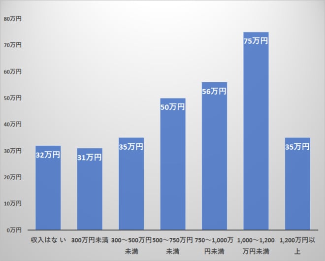 世帯年収別 老後ひと月当たりの最低予想生活費（単身世帯）を表した図表