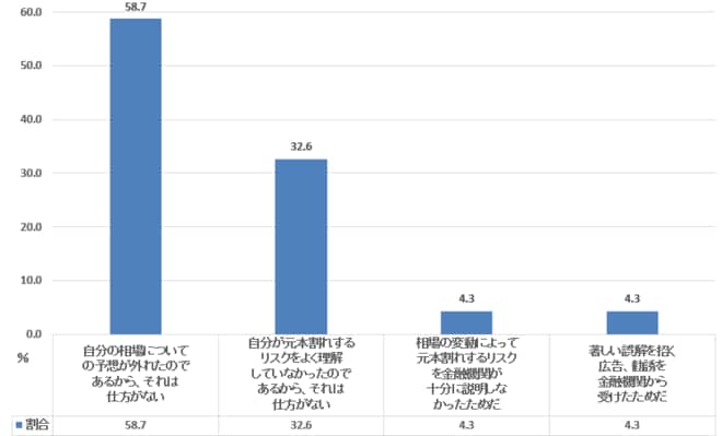 元本割れ経験の受け止め方(20代二人以上世帯)