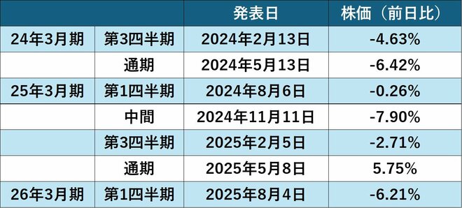 決算公表時の株価の反応(2024年~)を表した図表