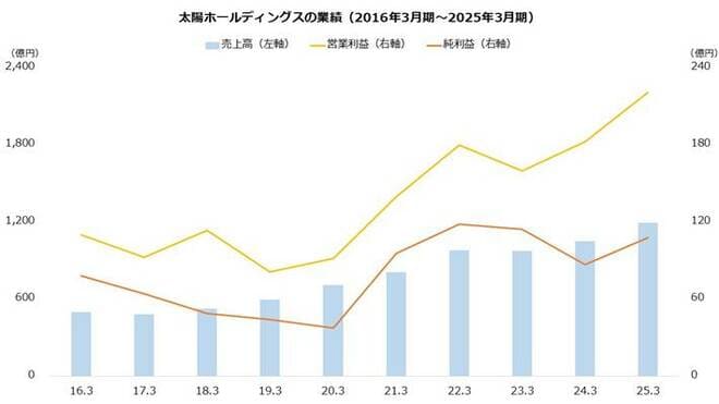 太陽ホールディングスの業績(2016年3月期~2025年3月期)